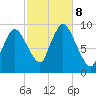 Duxbury MA tide chart for Tuesday, October 8, 2024