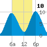 Duxbury MA tide chart for Sunday, November 10, 2024