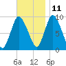 Duxbury MA tide chart for Monday, November 11, 2024