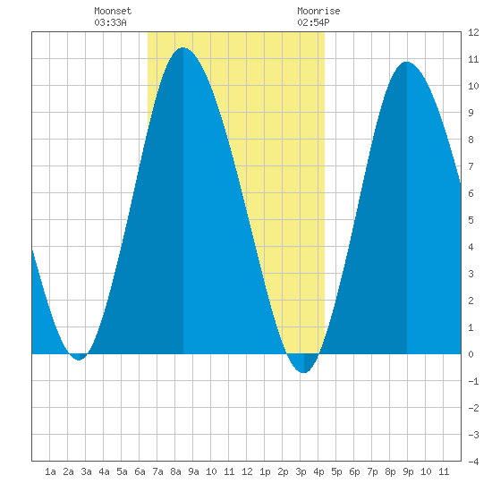 Duxbury MA tide chart for Wednesday, November 13, 2024