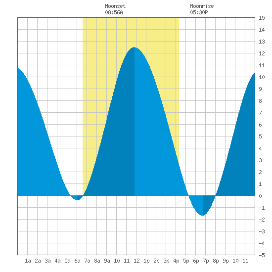 Duxbury MA tide chart for Sunday, November 17, 2024
