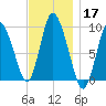Duxbury MA tide chart for Sunday, November 17, 2024