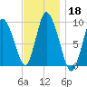Duxbury MA tide chart for Monday, November 18, 2024