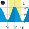 Duxbury MA tide chart for Friday, November 1, 2024