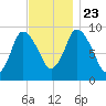 Duxbury MA tide chart for Saturday, November 23, 2024