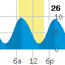 Duxbury MA tide chart for Tuesday, November 26, 2024