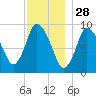 Duxbury MA tide chart for Thursday, November 28, 2024