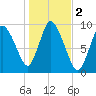 Duxbury MA tide chart for Saturday, November 2, 2024