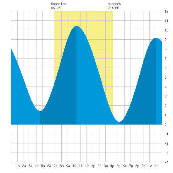 Duxbury MA tide chart for Saturday, November 30, 2024