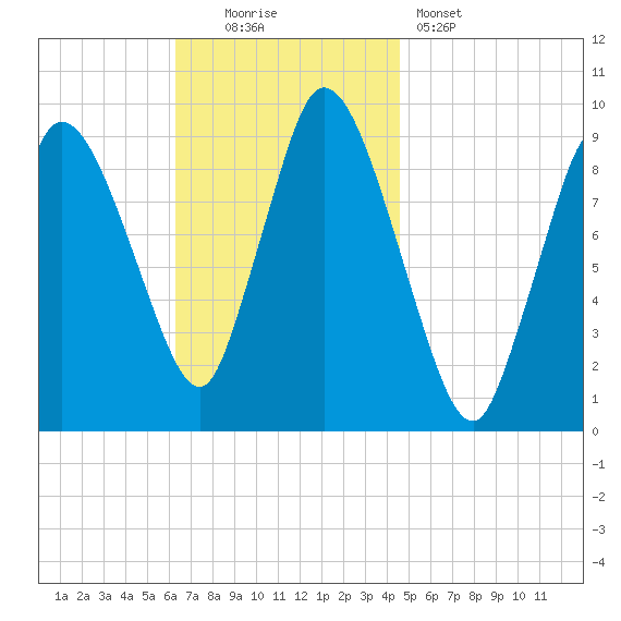 Duxbury MA tide chart for Sunday, November 3, 2024