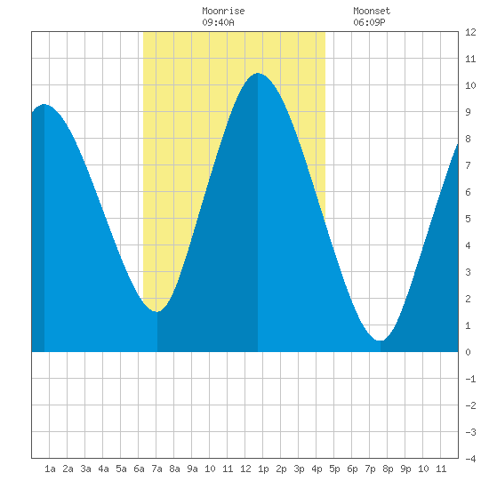 Duxbury MA tide chart for Monday, November 4, 2024