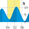 Duxbury MA tide chart for Tuesday, November 5, 2024