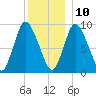 Duxbury MA tide chart for Tuesday, December 10, 2024