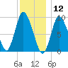 Duxbury MA tide chart for Thursday, December 12, 2024