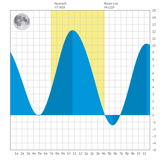 Duxbury MA tide chart for Sunday, December 15, 2024