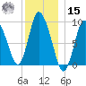 Duxbury MA tide chart for Sunday, December 15, 2024