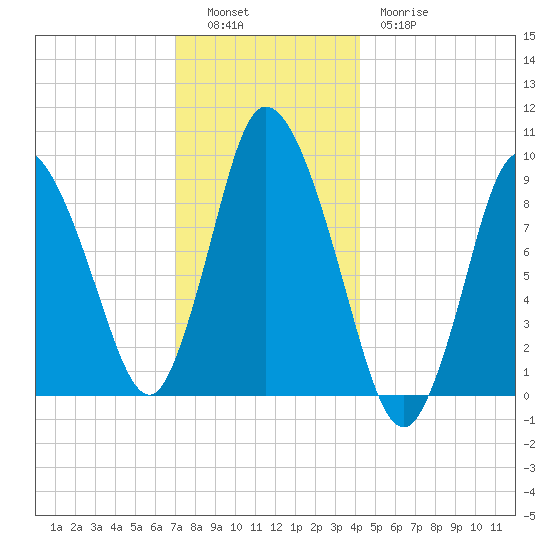 Duxbury MA tide chart for Monday, December 16, 2024