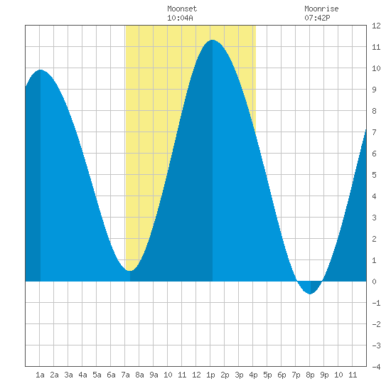 Duxbury MA tide chart for Wednesday, December 18, 2024