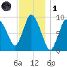 Duxbury MA tide chart for Sunday, December 1, 2024