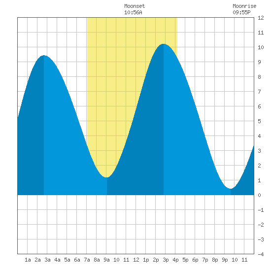 Duxbury MA tide chart for Friday, December 20, 2024