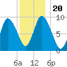 Duxbury MA tide chart for Friday, December 20, 2024