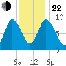 Duxbury MA tide chart for Sunday, December 22, 2024