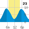 Duxbury MA tide chart for Monday, December 23, 2024