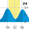 Duxbury MA tide chart for Tuesday, December 24, 2024