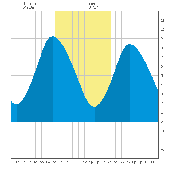 Duxbury MA tide chart for Wednesday, December 25, 2024