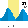 Duxbury MA tide chart for Wednesday, December 25, 2024