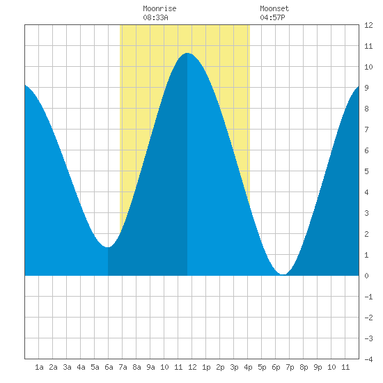 Duxbury MA tide chart for Monday, December 2, 2024