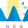 Duxbury MA tide chart for Monday, December 2, 2024