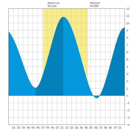 Duxbury MA tide chart for Tuesday, December 31, 2024