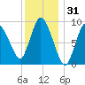 Duxbury MA tide chart for Tuesday, December 31, 2024