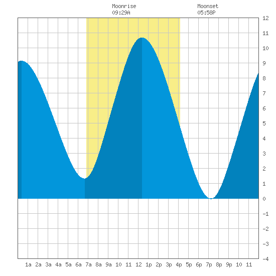 Duxbury MA tide chart for Tuesday, December 3, 2024