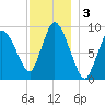 Duxbury MA tide chart for Tuesday, December 3, 2024