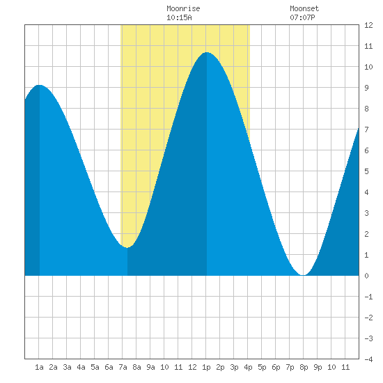 Duxbury MA tide chart for Wednesday, December 4, 2024