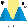 Duxbury MA tide chart for Sunday, December 8, 2024