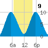 Duxbury MA tide chart for Monday, December 9, 2024