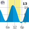 Duxbury MA tide chart for Monday, January 13, 2025