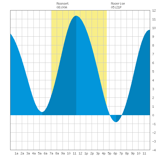 Duxbury MA tide chart for Tuesday, January 14, 2025