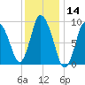 Duxbury MA tide chart for Tuesday, January 14, 2025