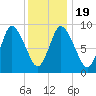 Duxbury MA tide chart for Sunday, January 19, 2025