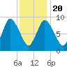 Duxbury MA tide chart for Monday, January 20, 2025