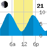 Duxbury MA tide chart for Tuesday, January 21, 2025