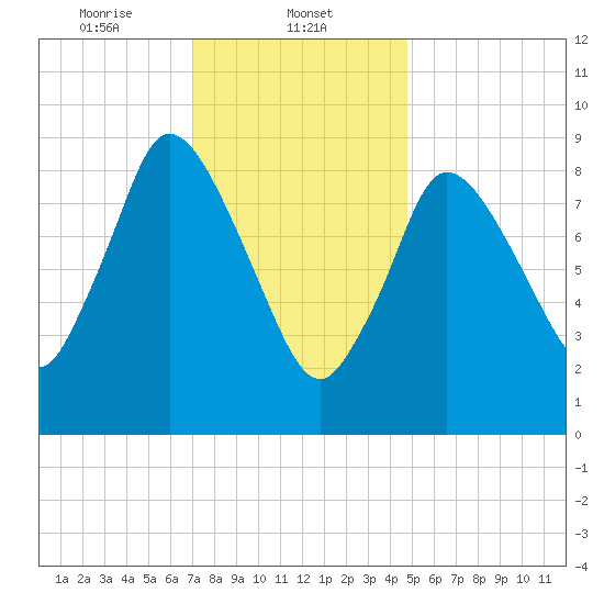 Duxbury MA tide chart for Thursday, January 23, 2025