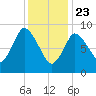 Duxbury MA tide chart for Thursday, January 23, 2025