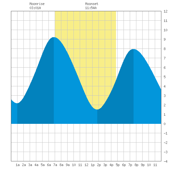 Duxbury MA tide chart for Friday, January 24, 2025