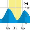 Duxbury MA tide chart for Friday, January 24, 2025