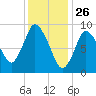 Duxbury MA tide chart for Sunday, January 26, 2025